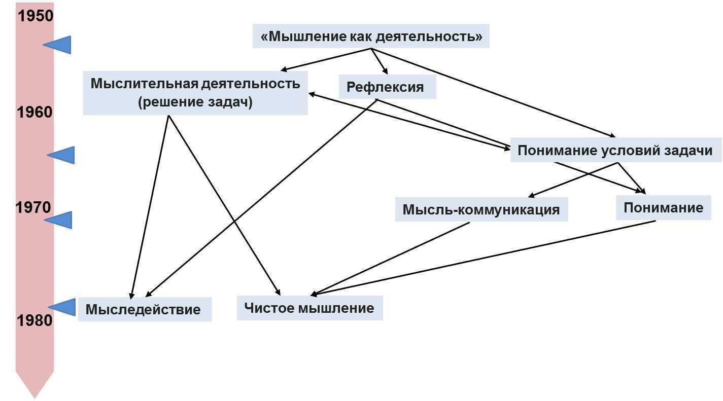 Онтологические представления Московского методологического кружка Щедровицкого