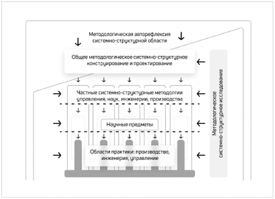 Общая схема организации системно-структурной методологии