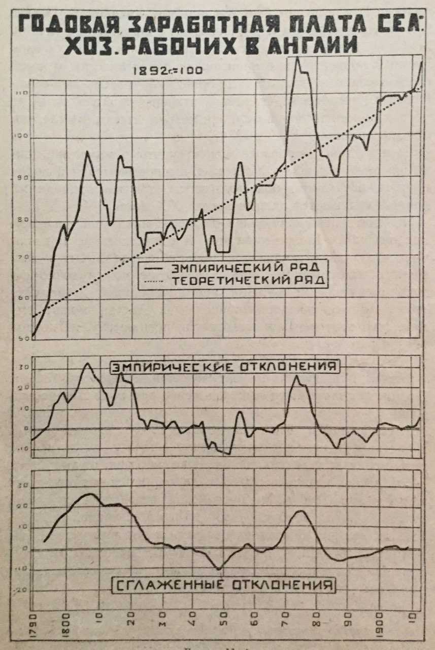 циклы конъюнктуры Кондартьева - диаграмма