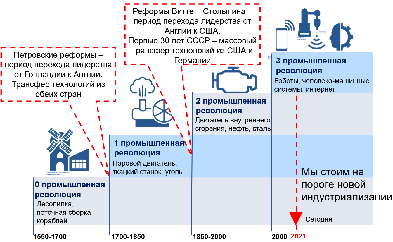 модель истории индустриализации России