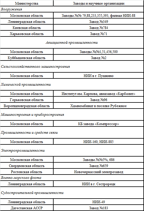 Таблица распределения немецких специалистов в СССР.