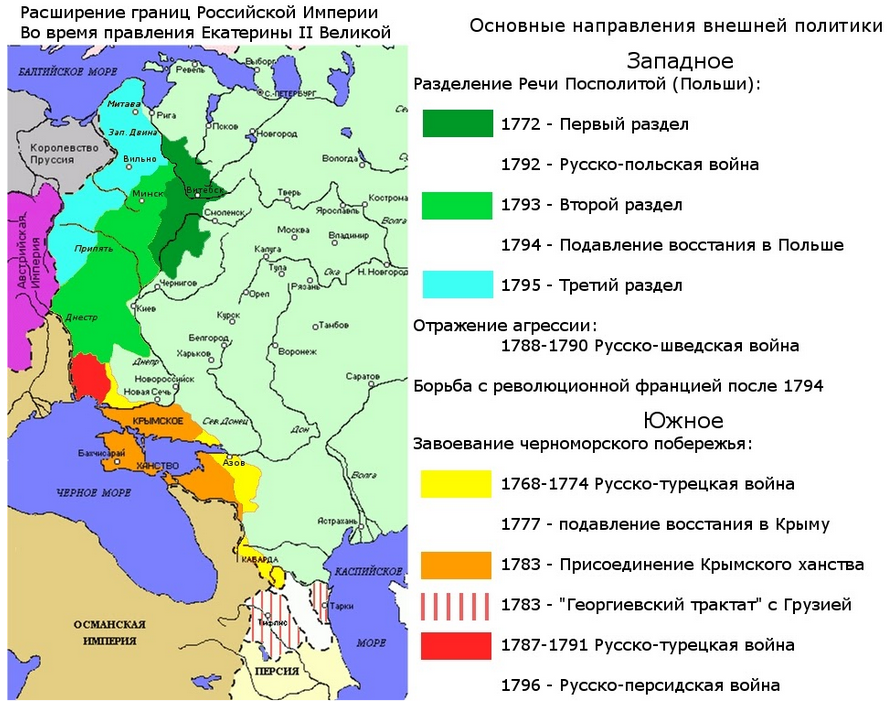 расширение границ российской империи при Екатерине 2