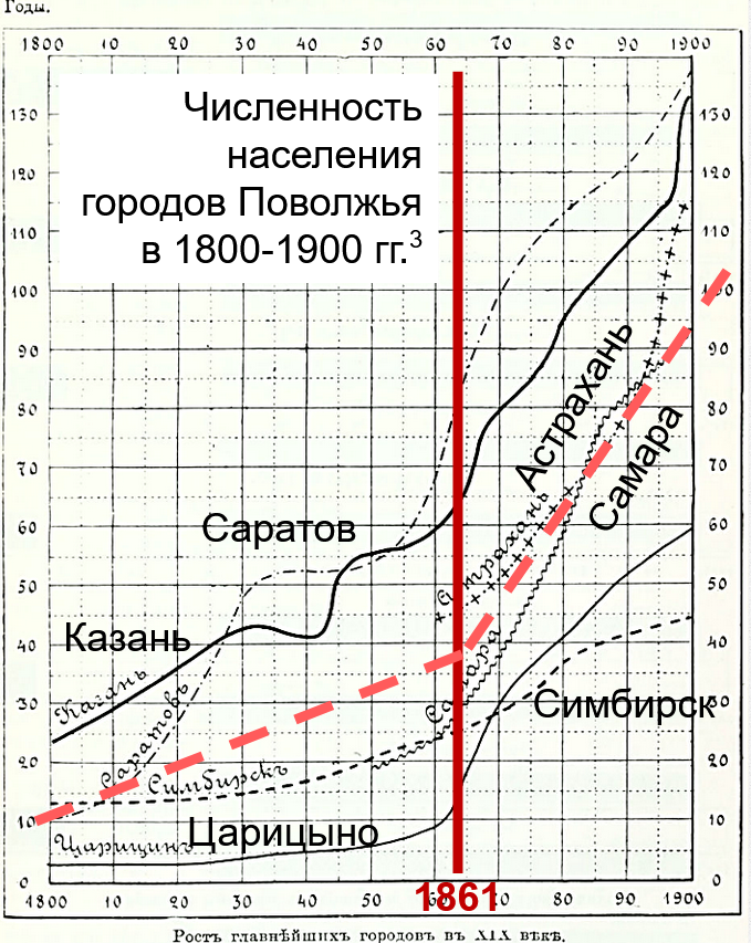 численность населения городов Поволжья 1800-1900 гг