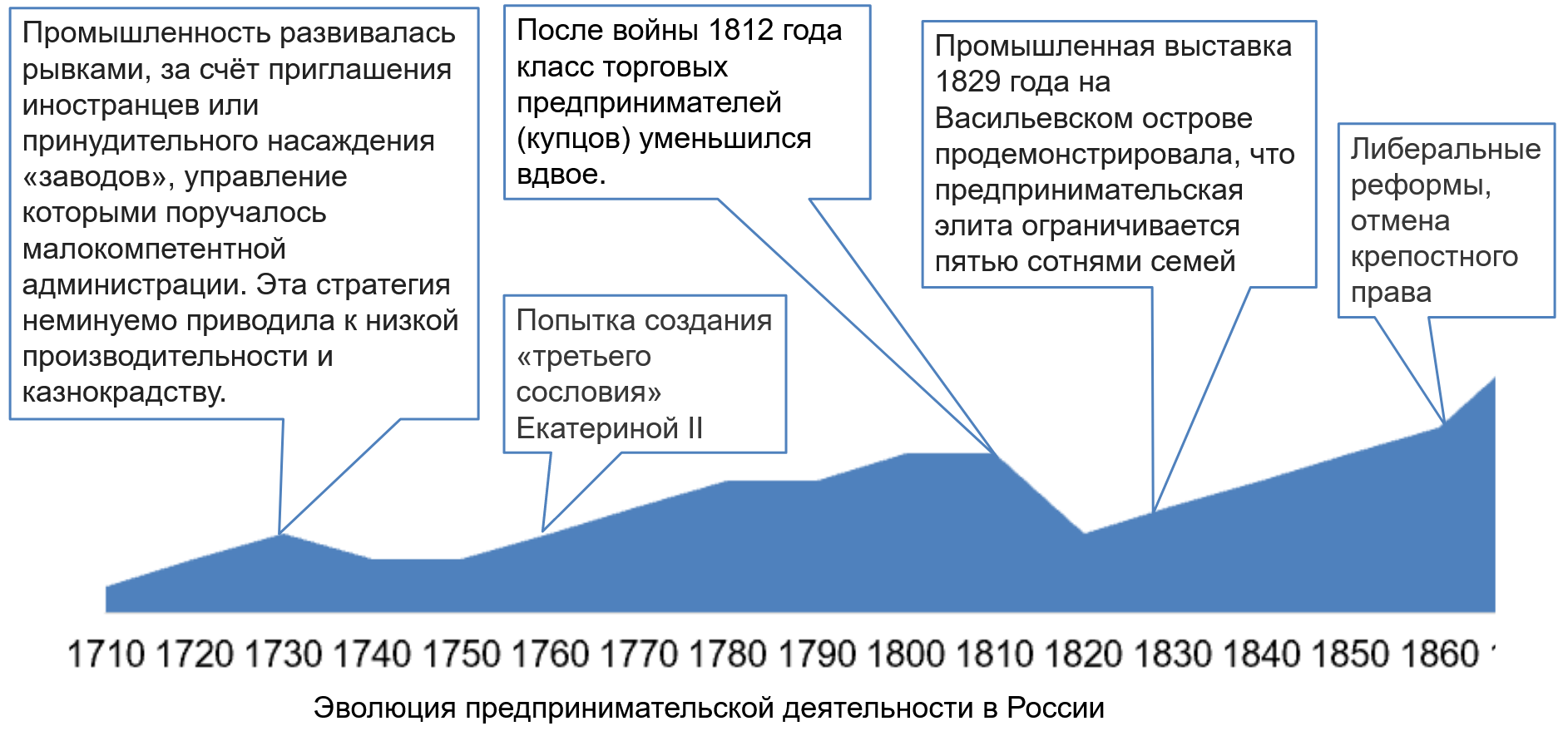 эволюция предпринмательской деятельности в России